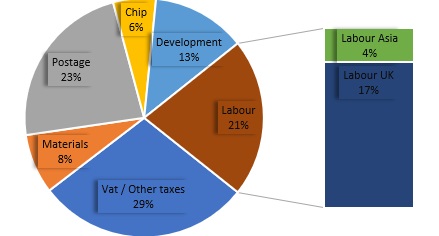 pie chart